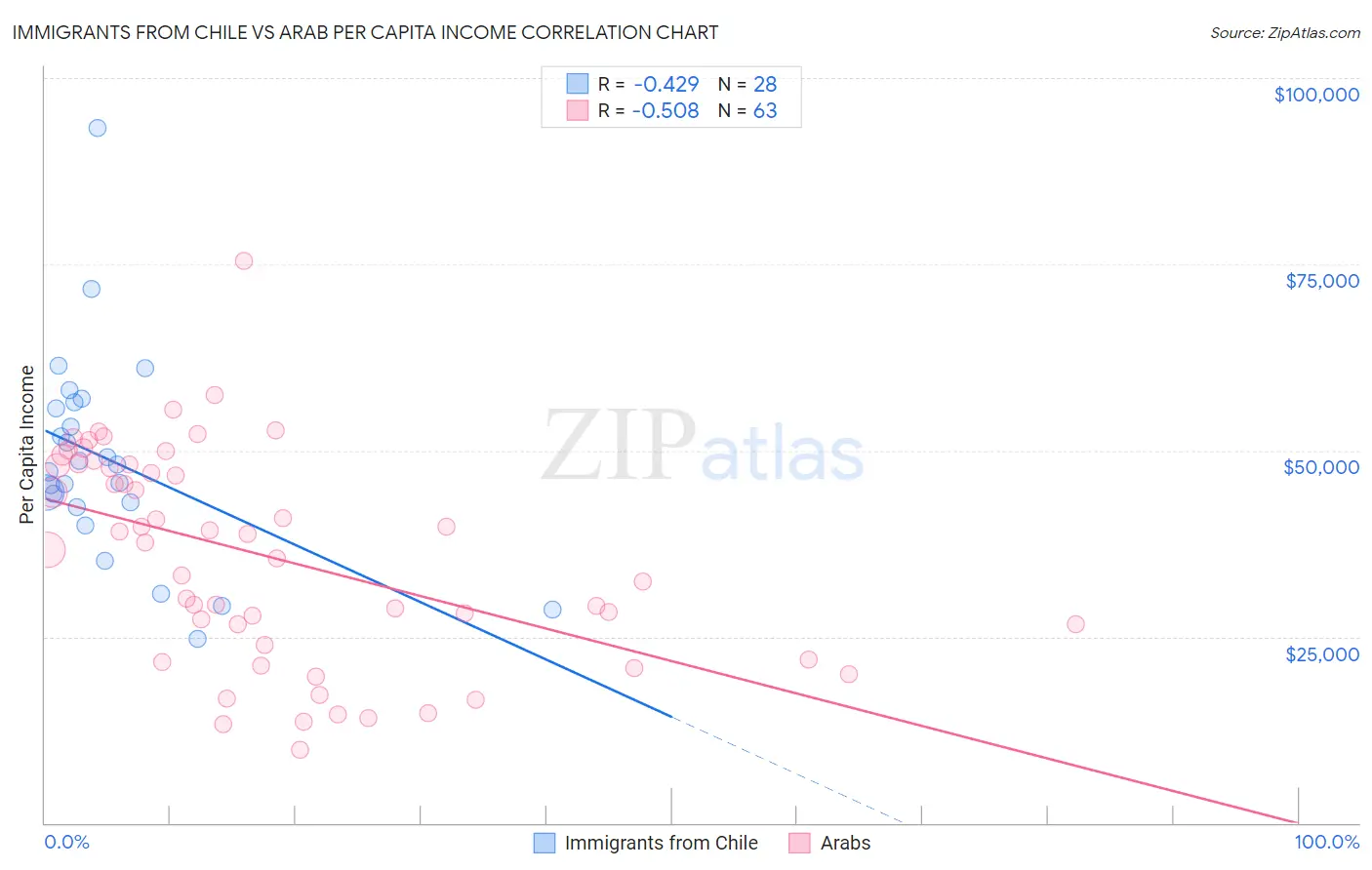 Immigrants from Chile vs Arab Per Capita Income