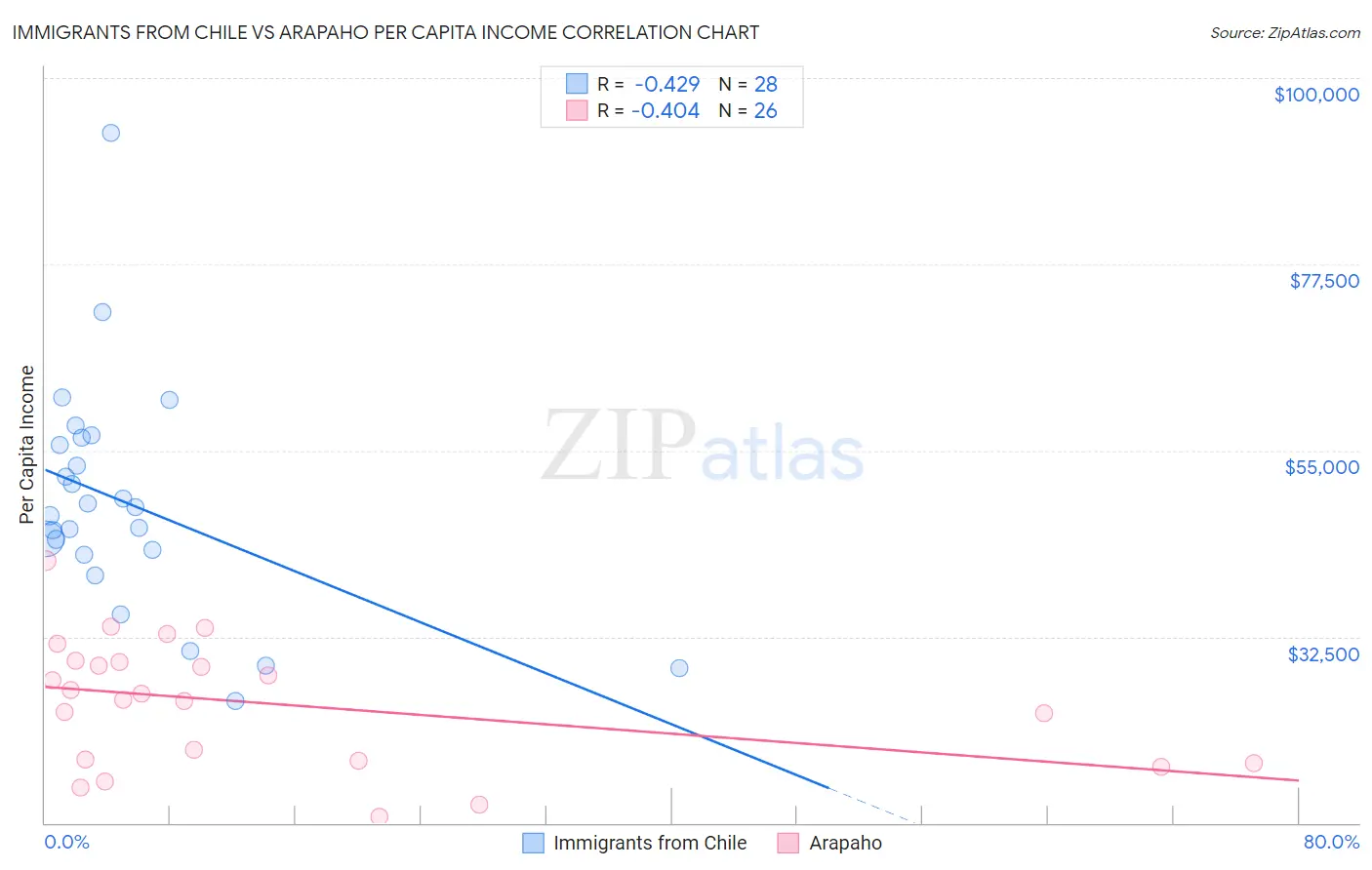 Immigrants from Chile vs Arapaho Per Capita Income