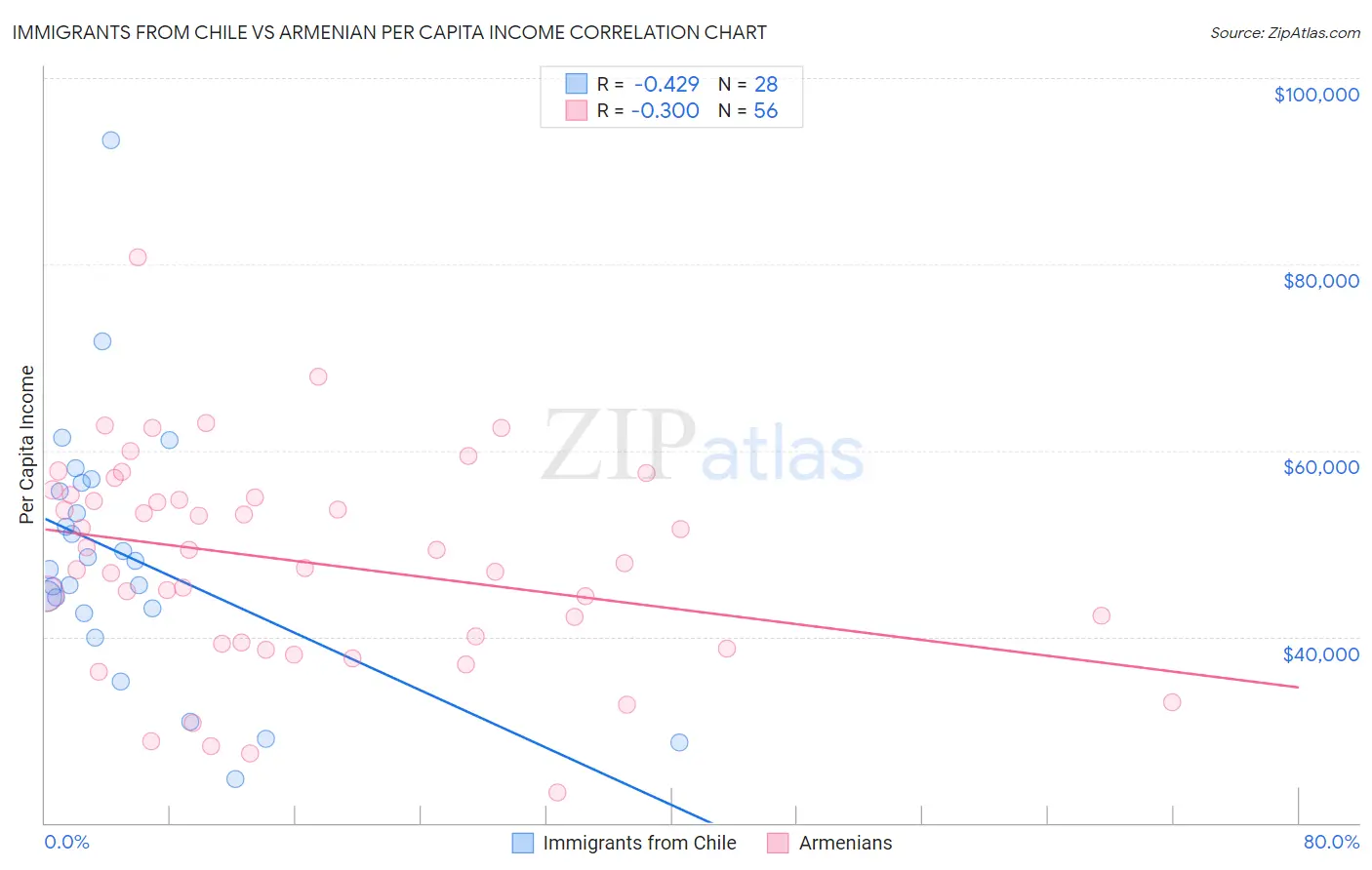 Immigrants from Chile vs Armenian Per Capita Income