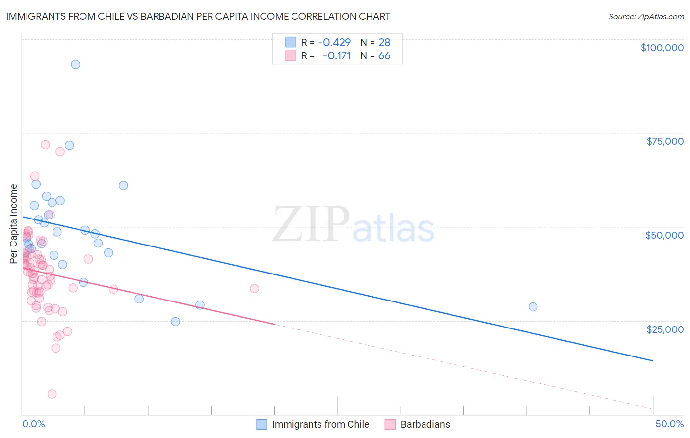 Immigrants from Chile vs Barbadian Per Capita Income