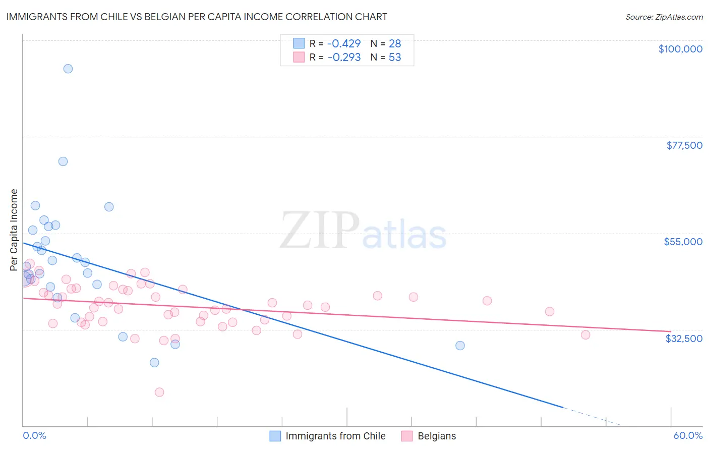 Immigrants from Chile vs Belgian Per Capita Income