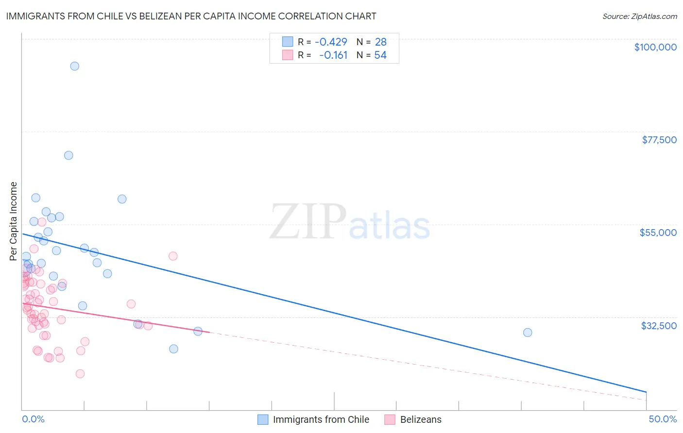 Immigrants from Chile vs Belizean Per Capita Income