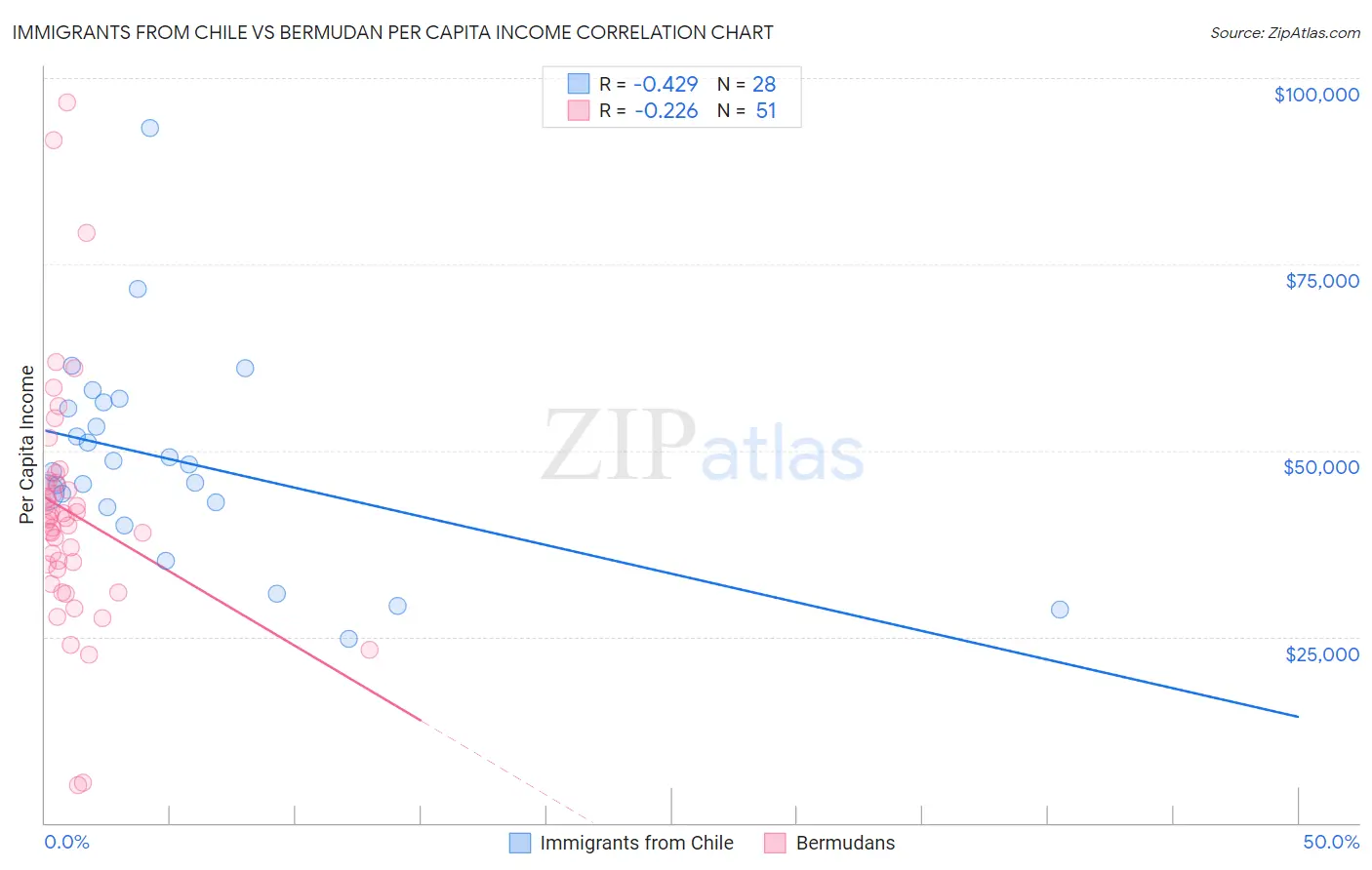 Immigrants from Chile vs Bermudan Per Capita Income