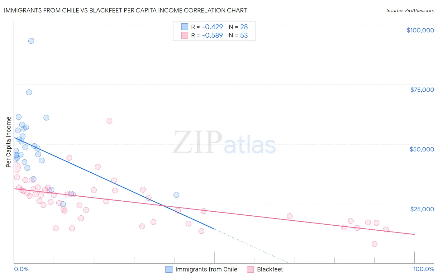 Immigrants from Chile vs Blackfeet Per Capita Income