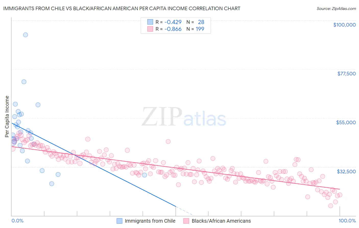 Immigrants from Chile vs Black/African American Per Capita Income