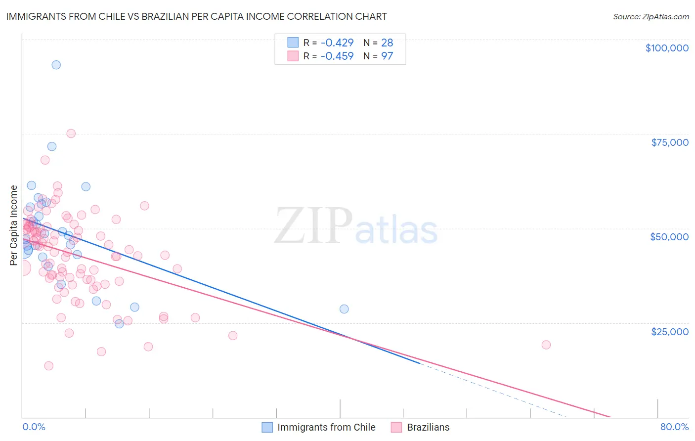 Immigrants from Chile vs Brazilian Per Capita Income