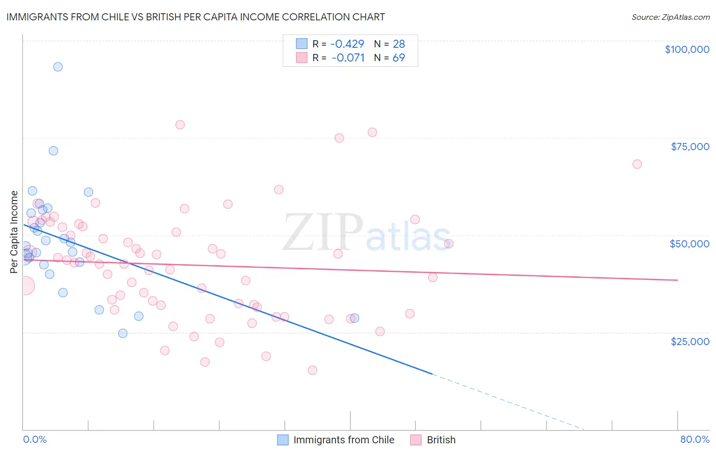 Immigrants from Chile vs British Per Capita Income