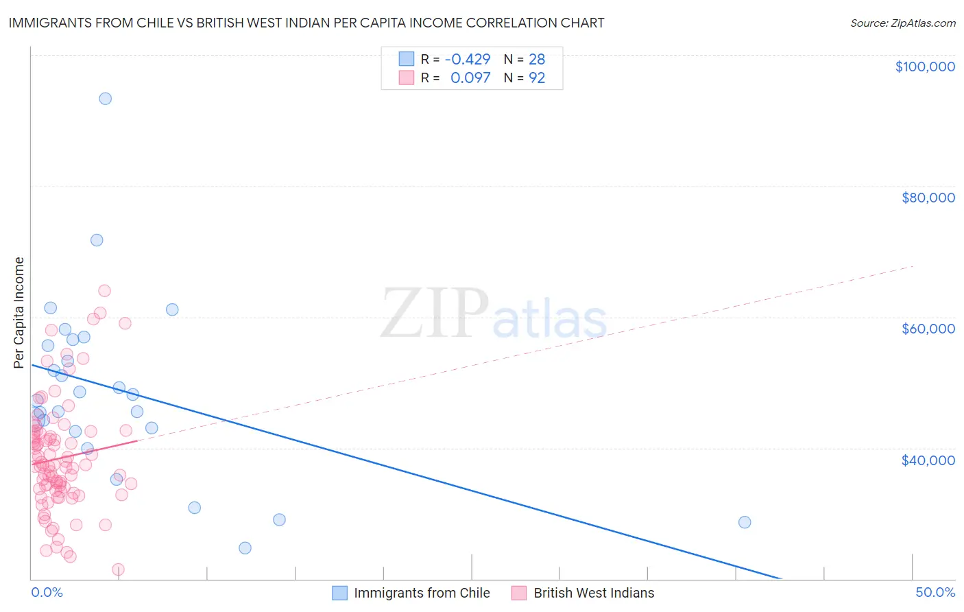 Immigrants from Chile vs British West Indian Per Capita Income