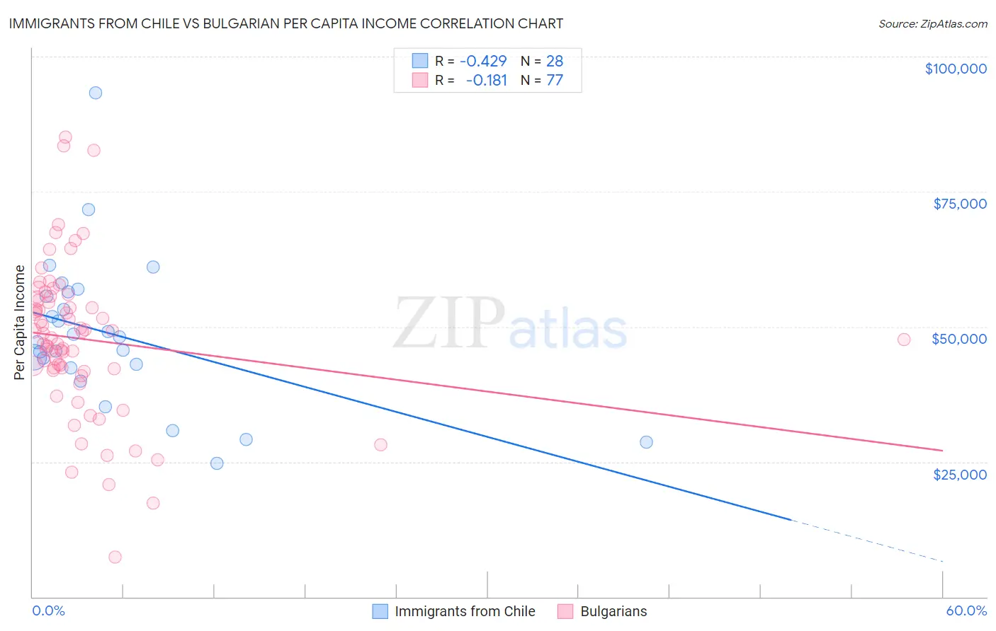 Immigrants from Chile vs Bulgarian Per Capita Income