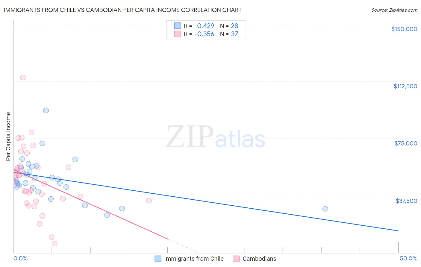 Immigrants from Chile vs Cambodian Per Capita Income