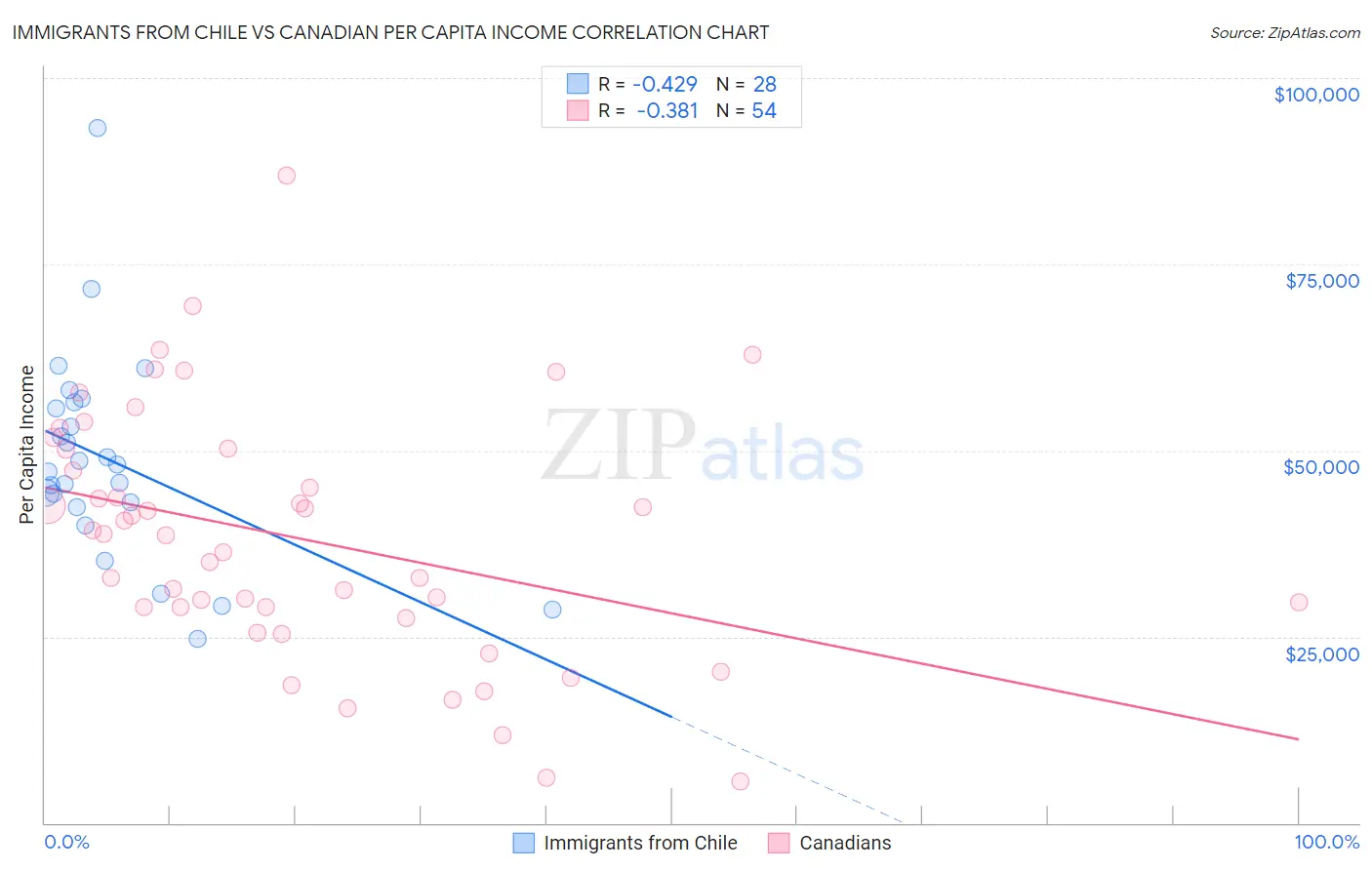 Immigrants from Chile vs Canadian Per Capita Income