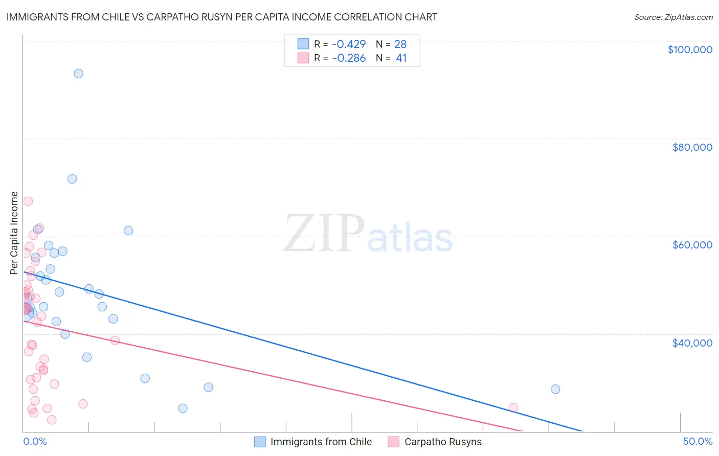 Immigrants from Chile vs Carpatho Rusyn Per Capita Income