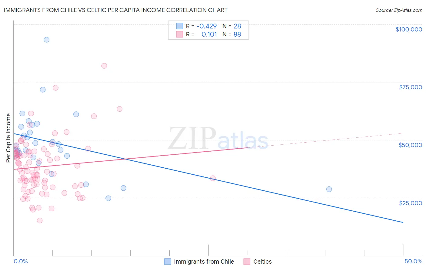 Immigrants from Chile vs Celtic Per Capita Income