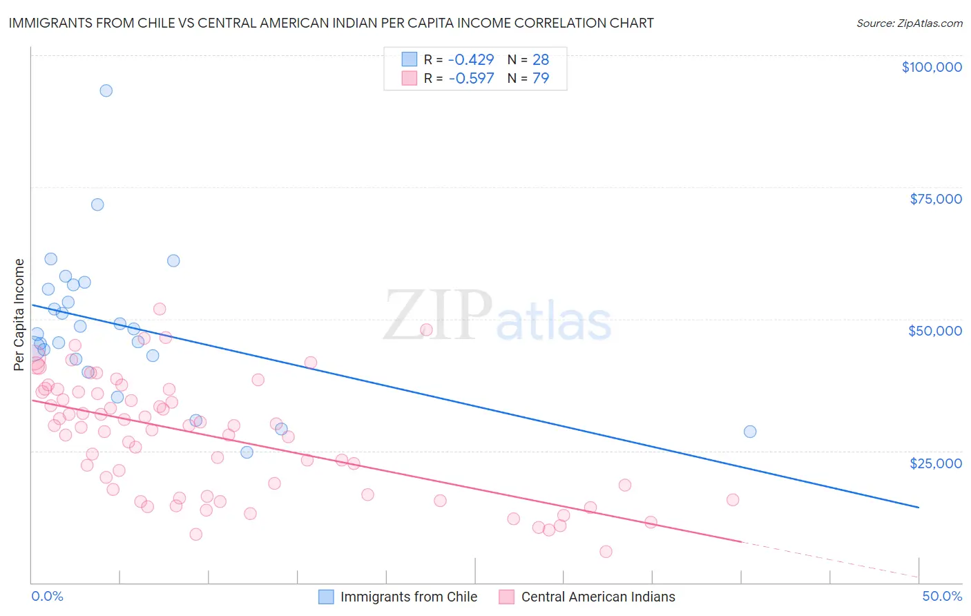 Immigrants from Chile vs Central American Indian Per Capita Income