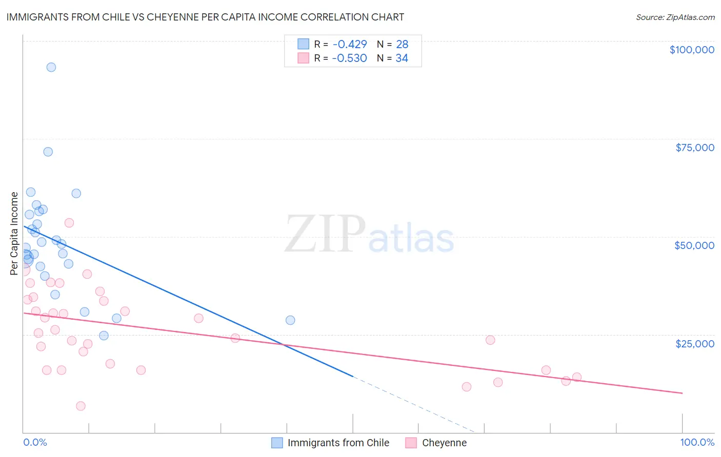 Immigrants from Chile vs Cheyenne Per Capita Income