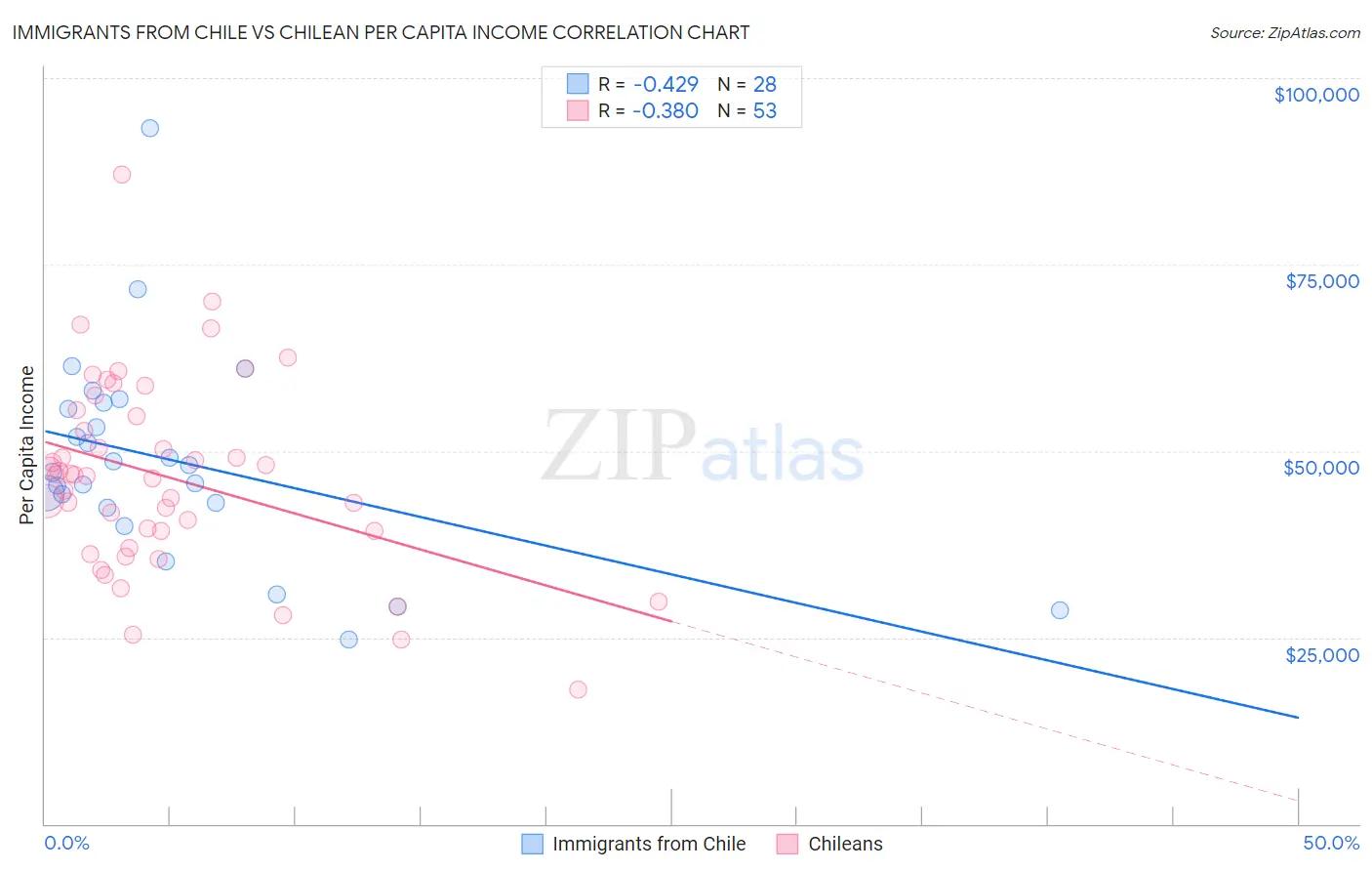 Immigrants from Chile vs Chilean Per Capita Income