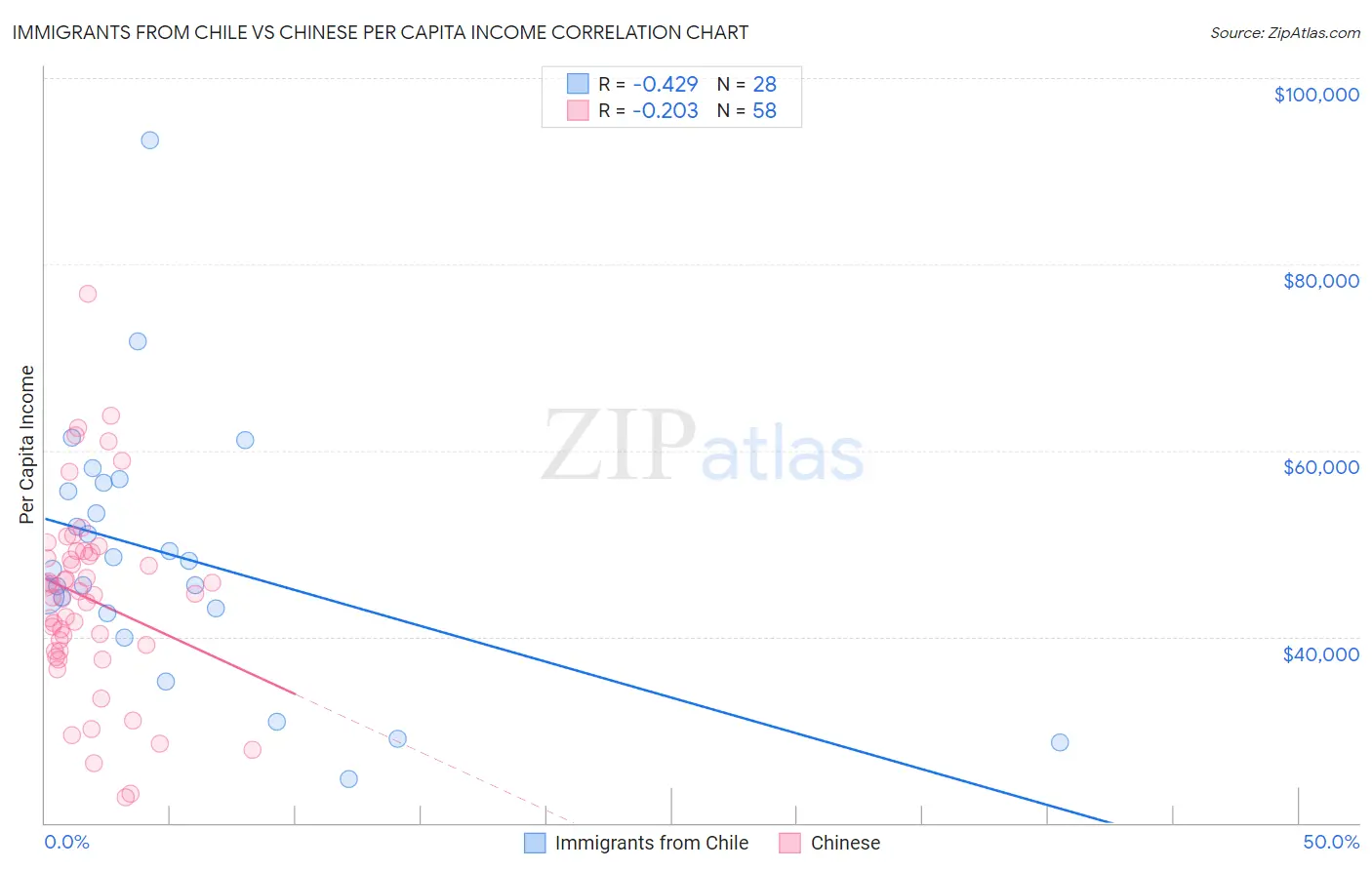 Immigrants from Chile vs Chinese Per Capita Income