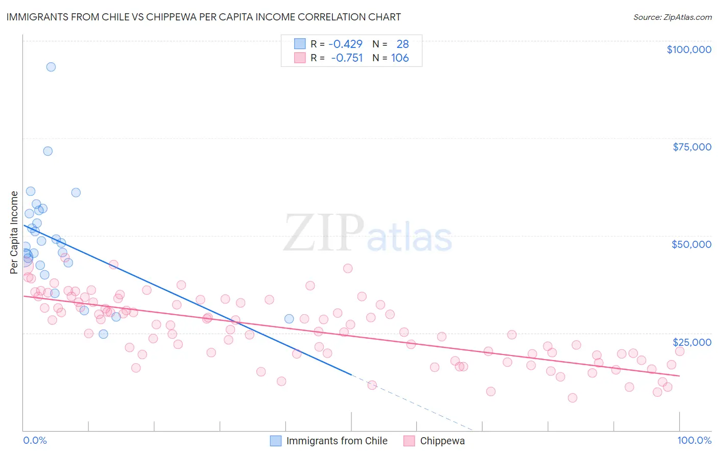 Immigrants from Chile vs Chippewa Per Capita Income