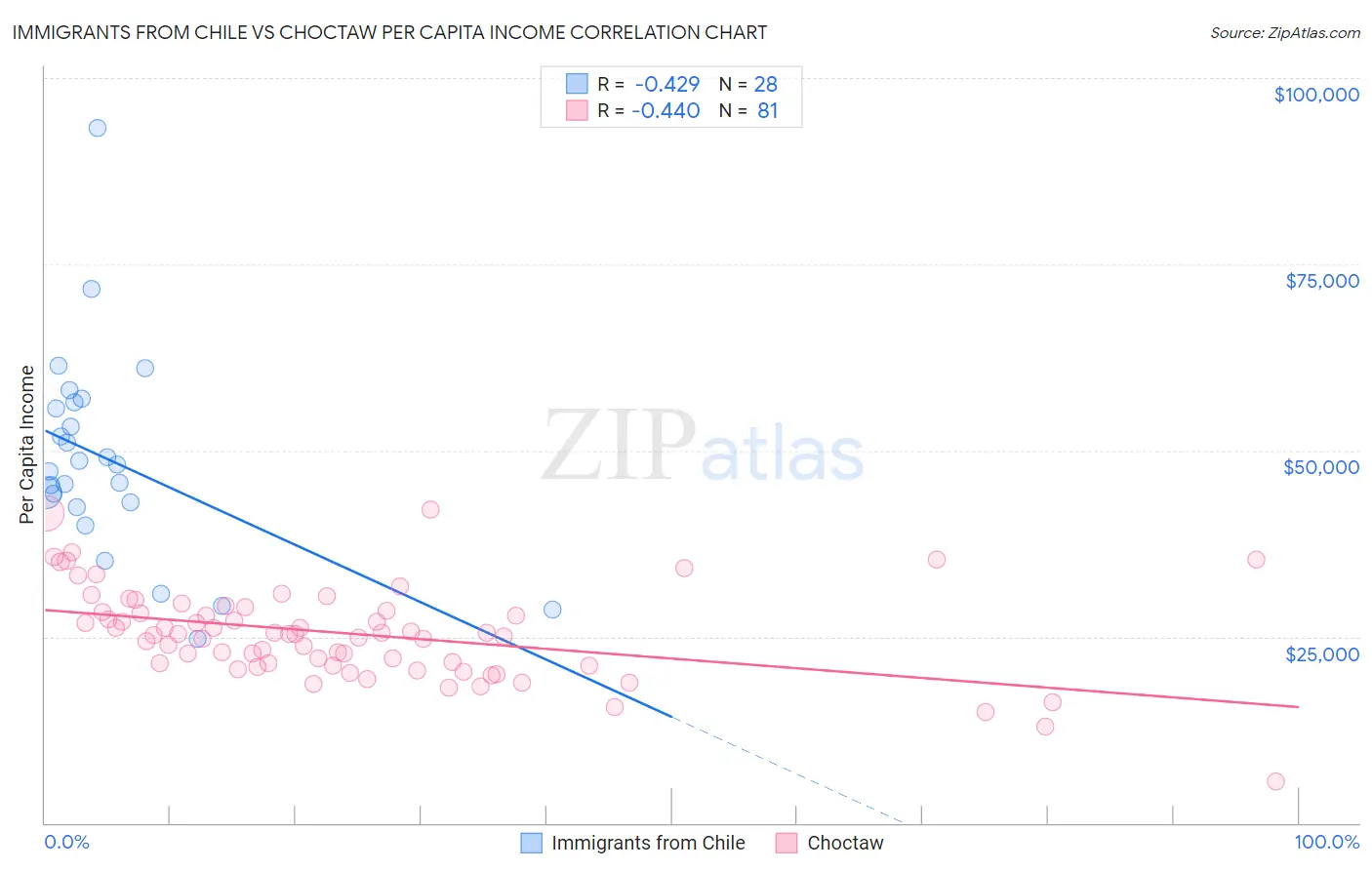 Immigrants from Chile vs Choctaw Per Capita Income