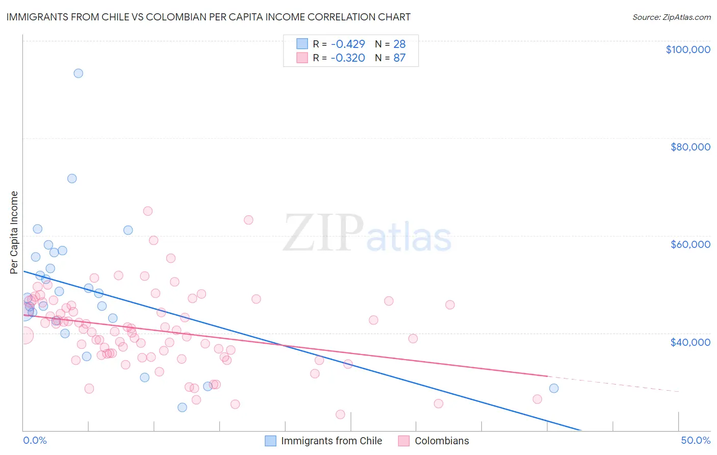 Immigrants from Chile vs Colombian Per Capita Income