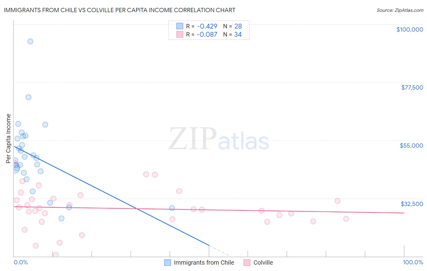 Immigrants from Chile vs Colville Per Capita Income