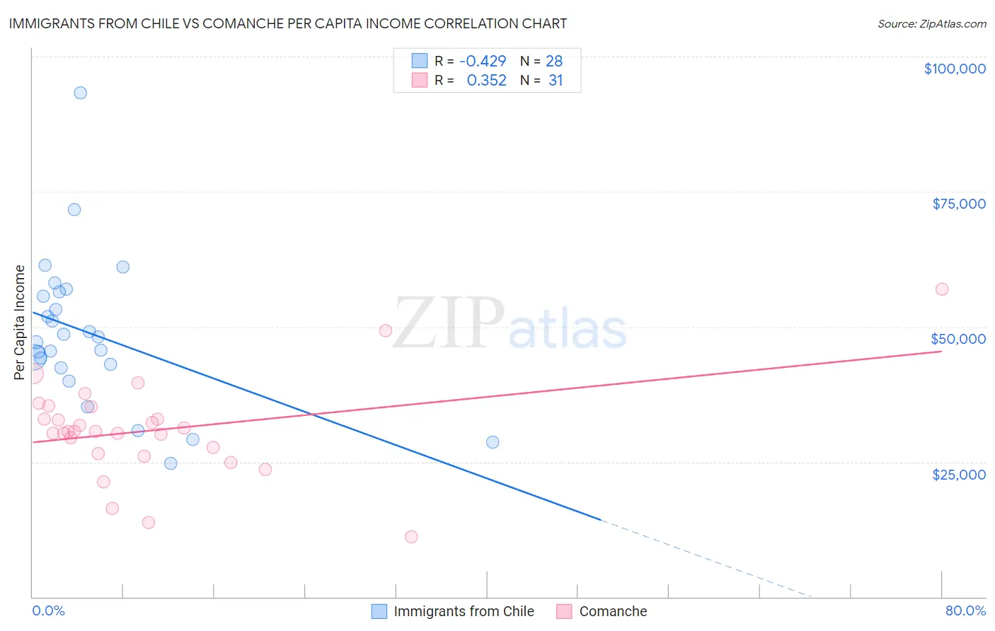 Immigrants from Chile vs Comanche Per Capita Income