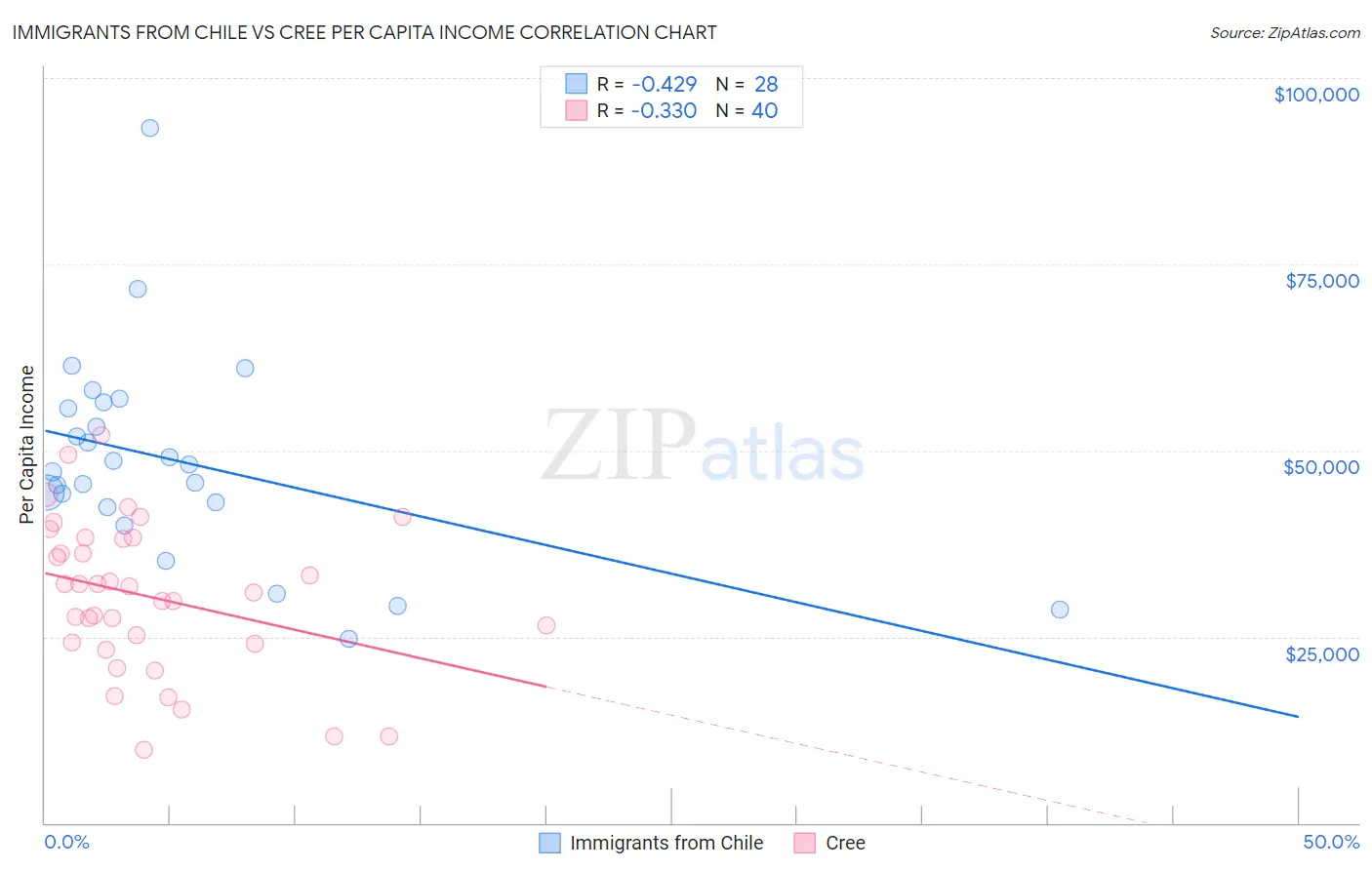 Immigrants from Chile vs Cree Per Capita Income