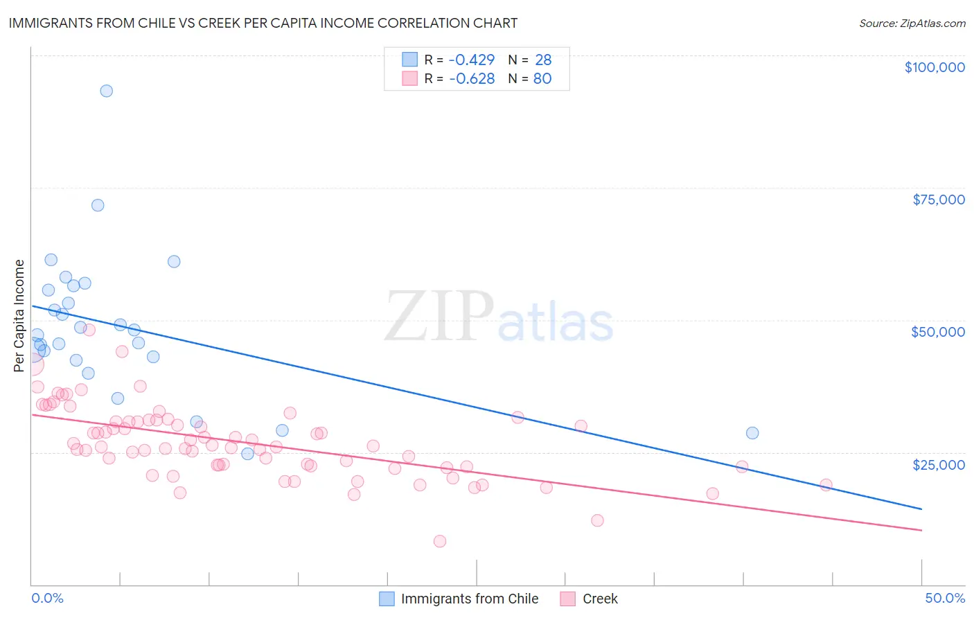 Immigrants from Chile vs Creek Per Capita Income