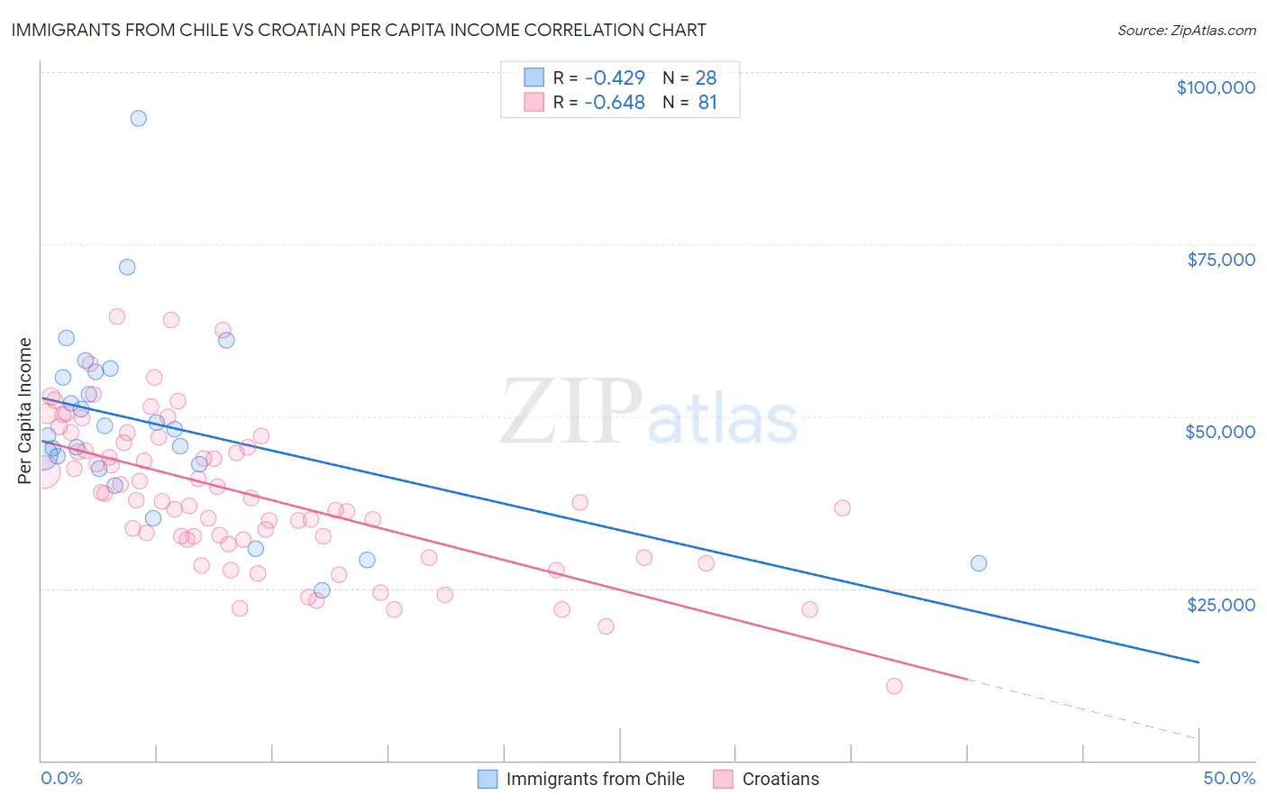 Immigrants from Chile vs Croatian Per Capita Income