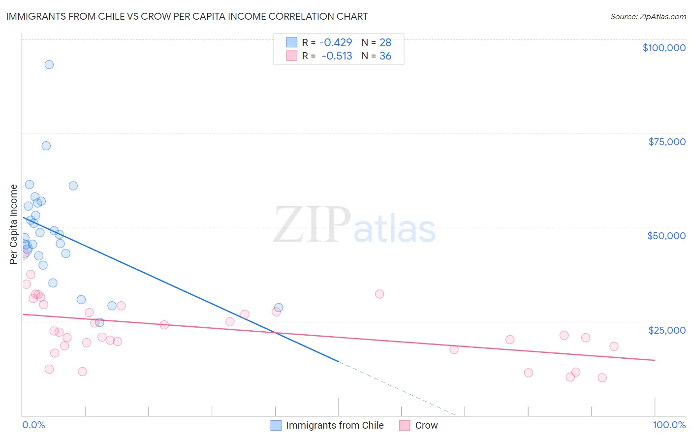 Immigrants from Chile vs Crow Per Capita Income