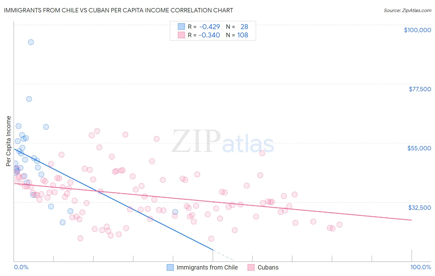 Immigrants from Chile vs Cuban Per Capita Income