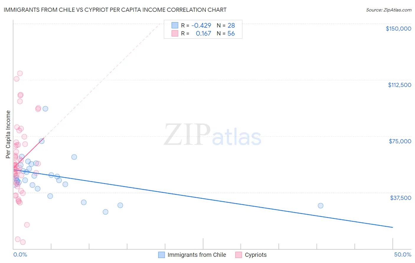 Immigrants from Chile vs Cypriot Per Capita Income