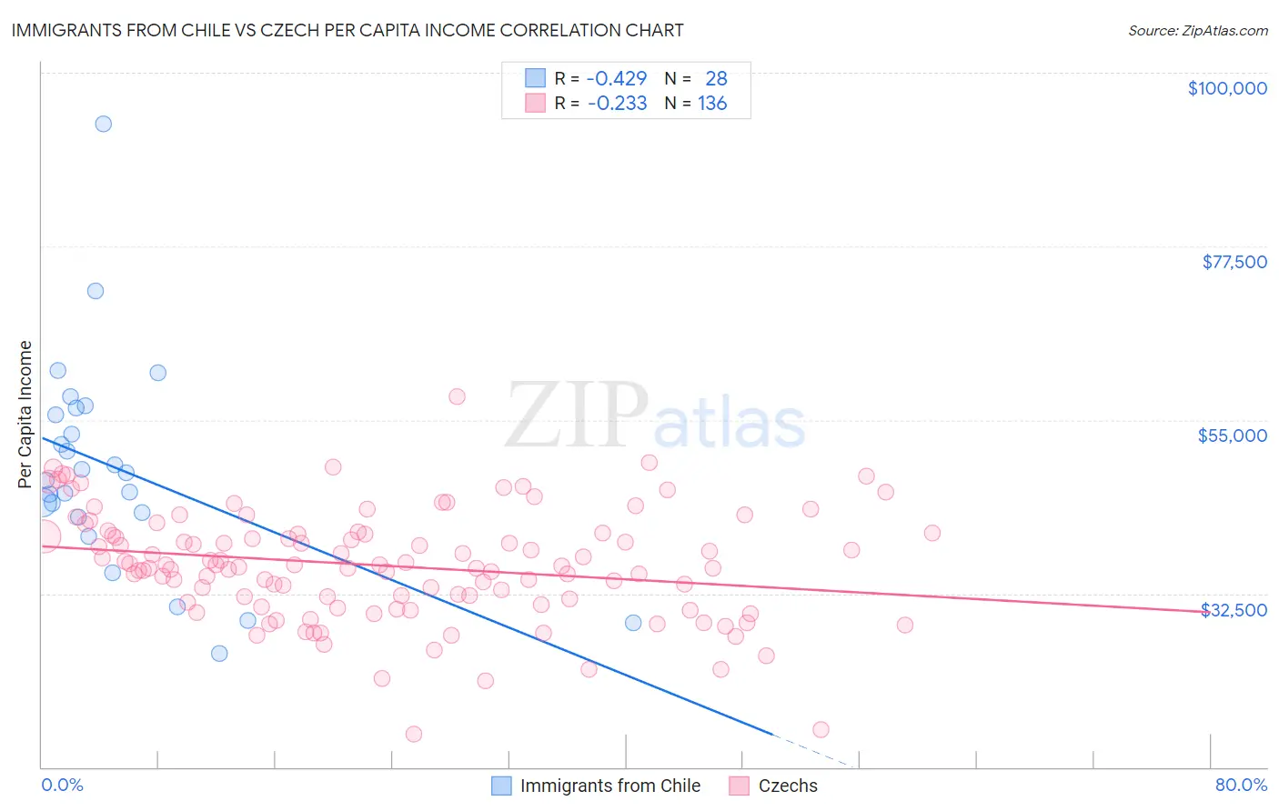 Immigrants from Chile vs Czech Per Capita Income