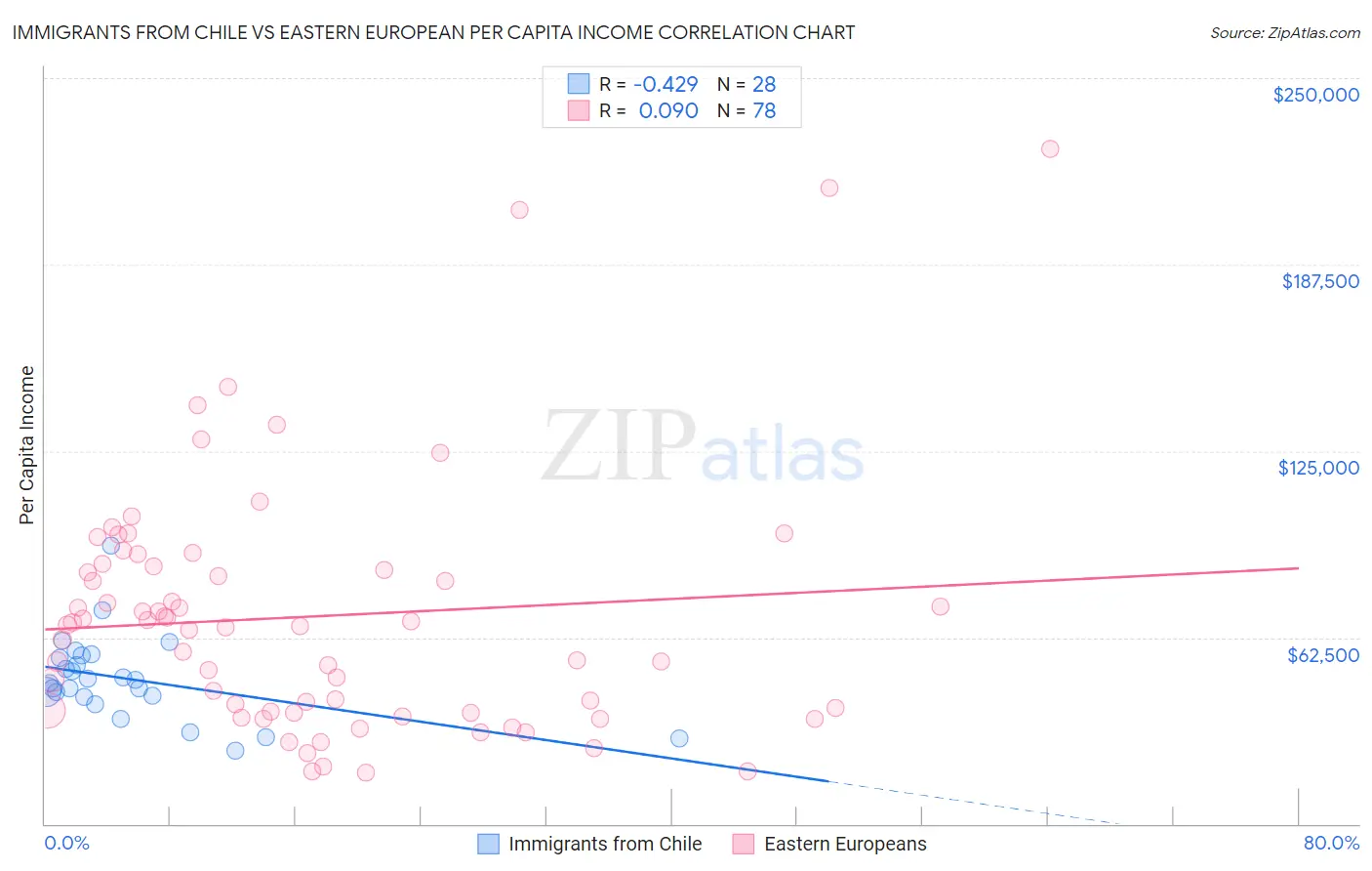 Immigrants from Chile vs Eastern European Per Capita Income