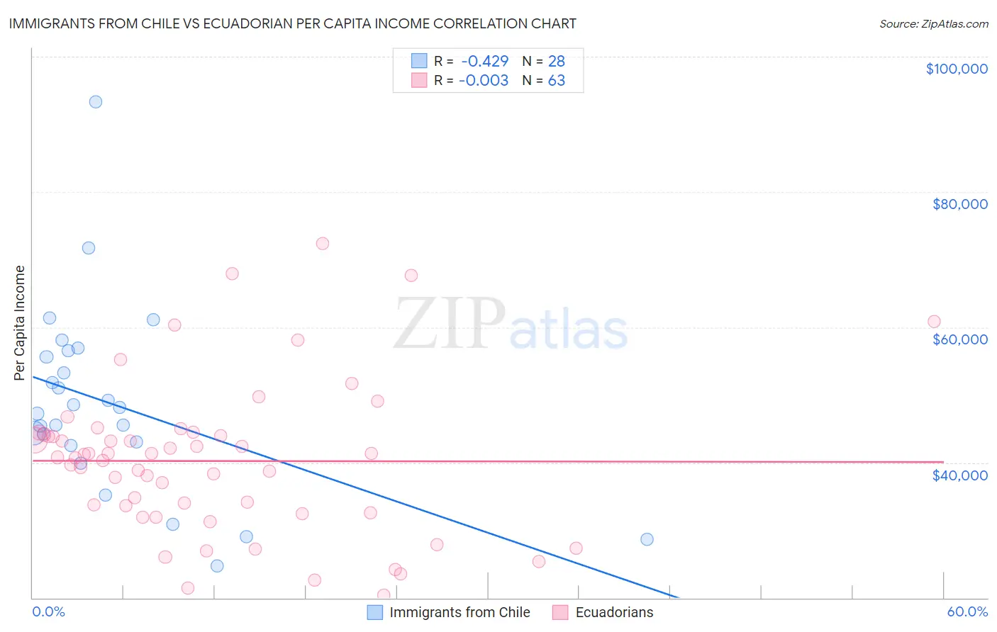 Immigrants from Chile vs Ecuadorian Per Capita Income