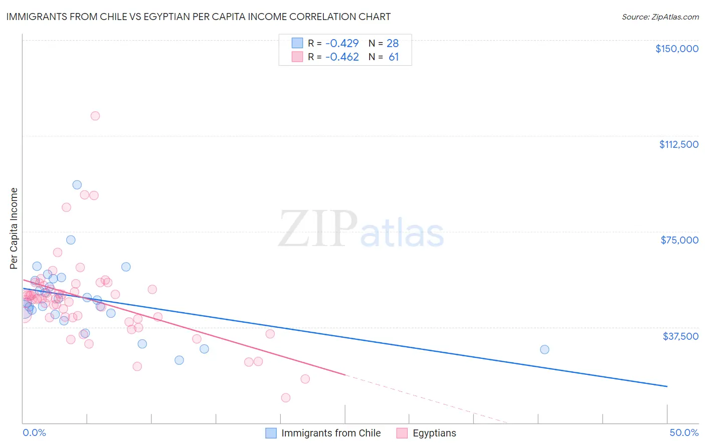 Immigrants from Chile vs Egyptian Per Capita Income