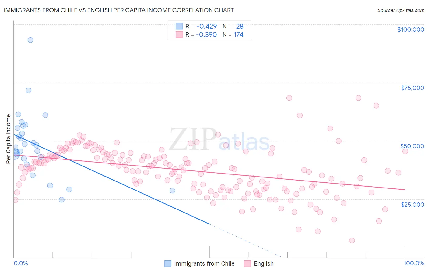 Immigrants from Chile vs English Per Capita Income