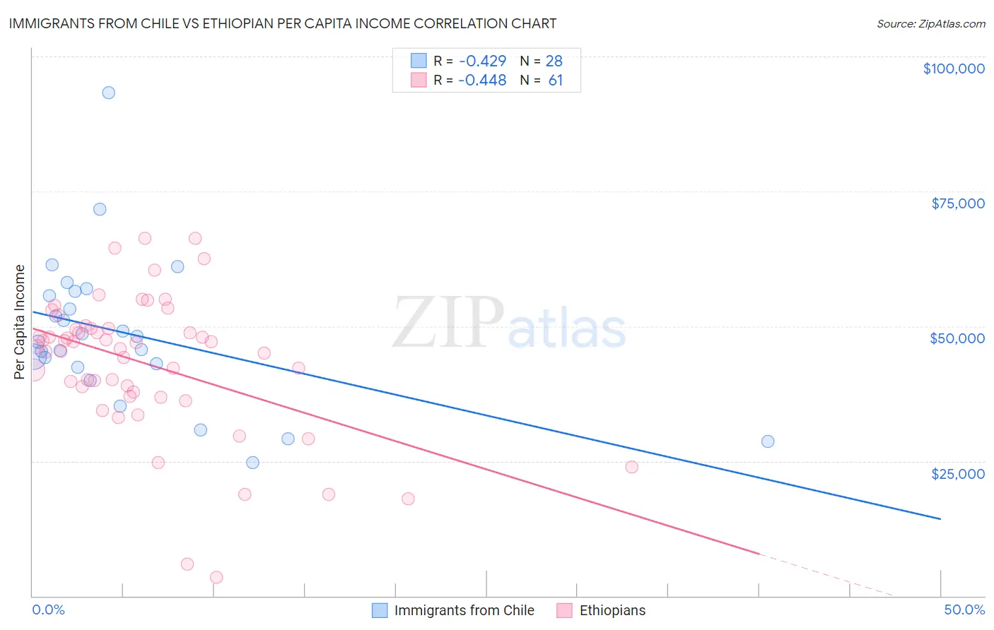 Immigrants from Chile vs Ethiopian Per Capita Income