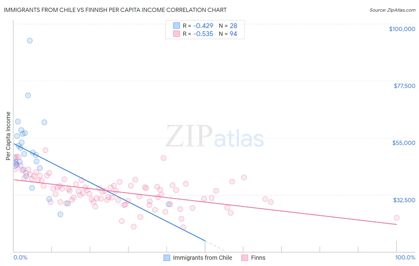 Immigrants from Chile vs Finnish Per Capita Income