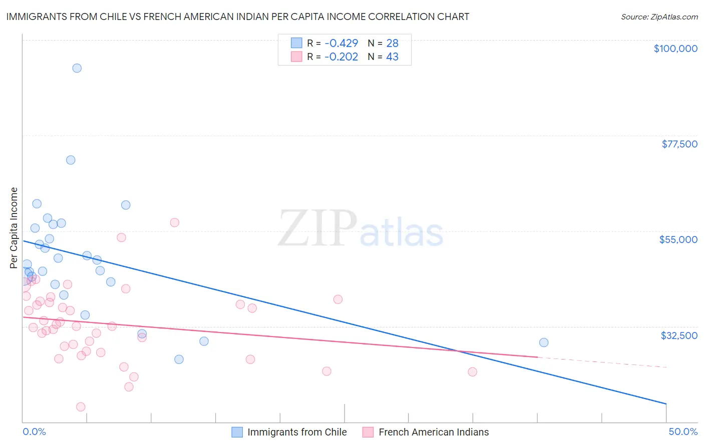 Immigrants from Chile vs French American Indian Per Capita Income