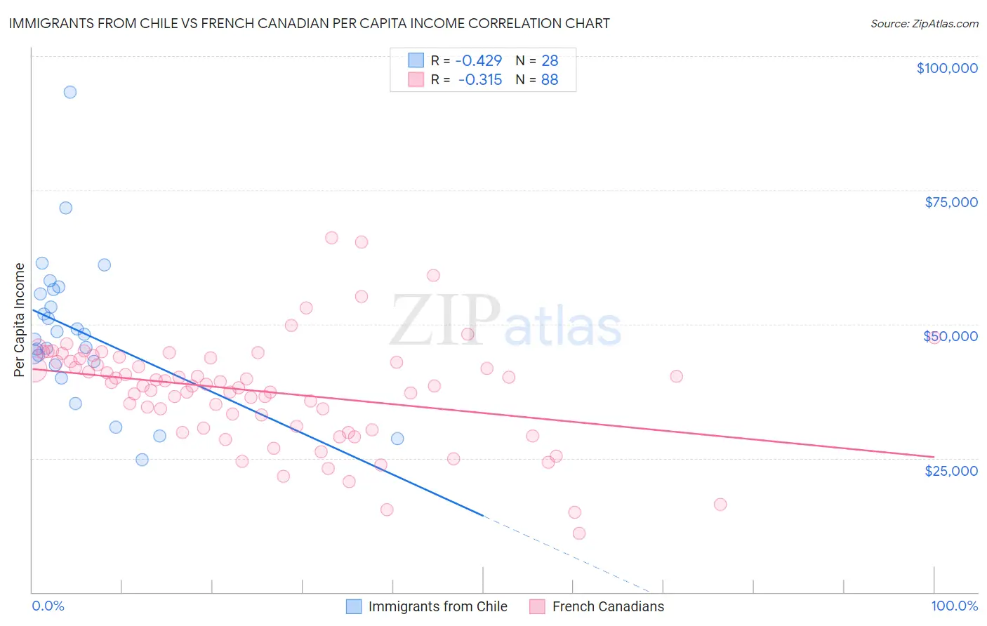 Immigrants from Chile vs French Canadian Per Capita Income