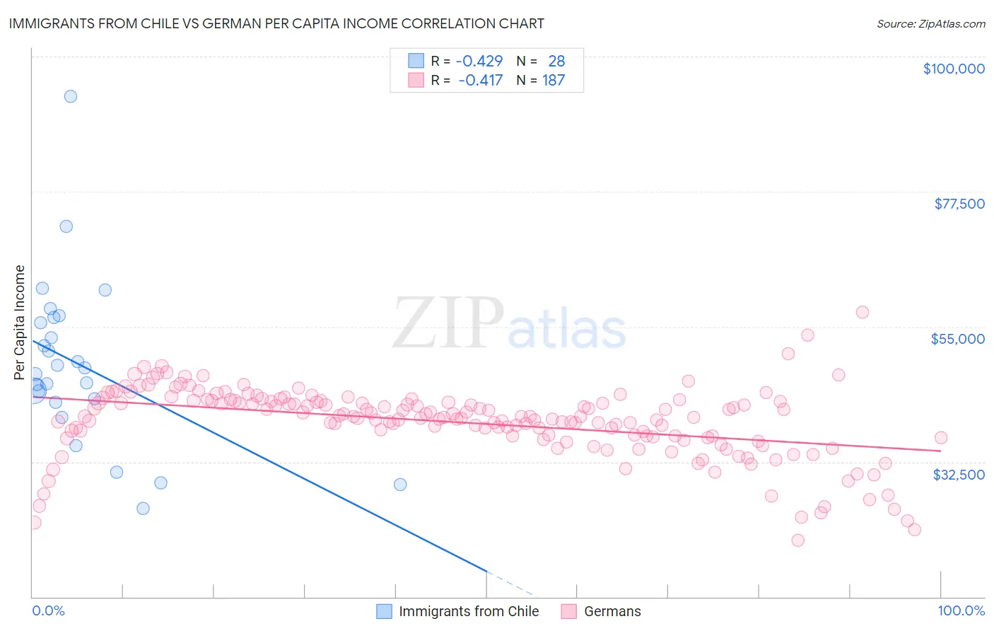 Immigrants from Chile vs German Per Capita Income