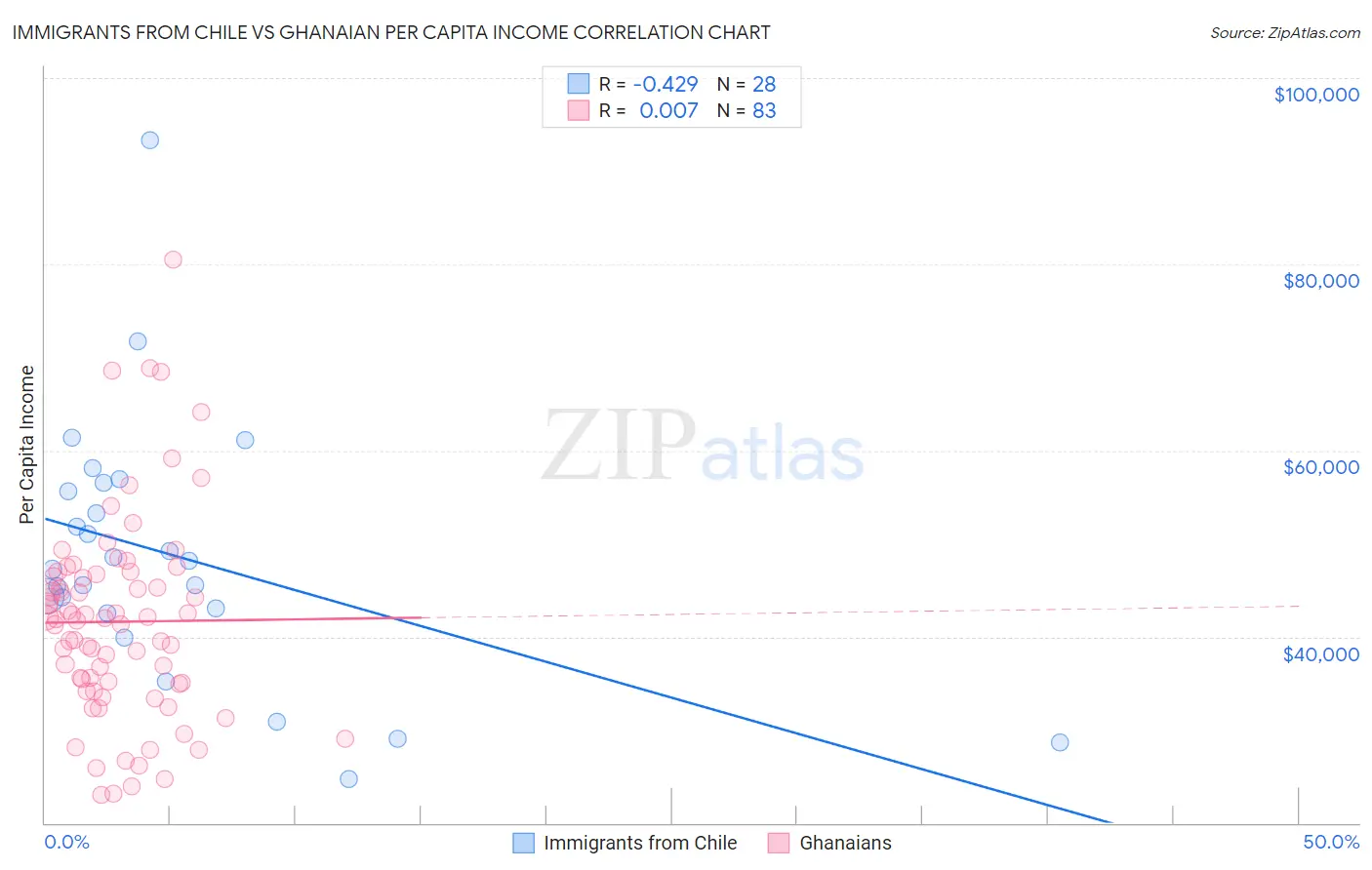 Immigrants from Chile vs Ghanaian Per Capita Income