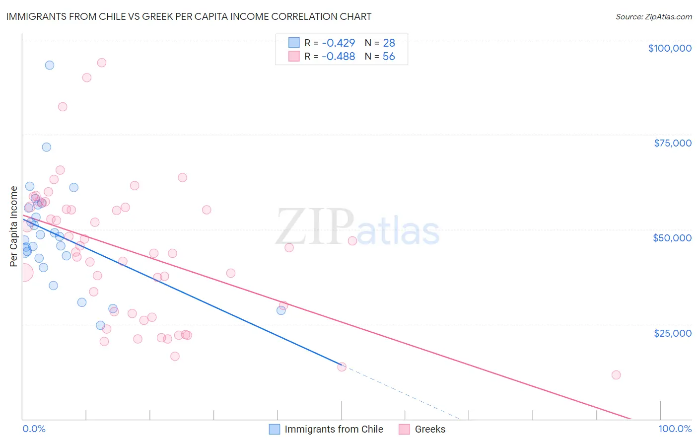 Immigrants from Chile vs Greek Per Capita Income