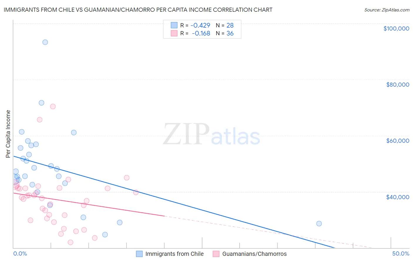 Immigrants from Chile vs Guamanian/Chamorro Per Capita Income