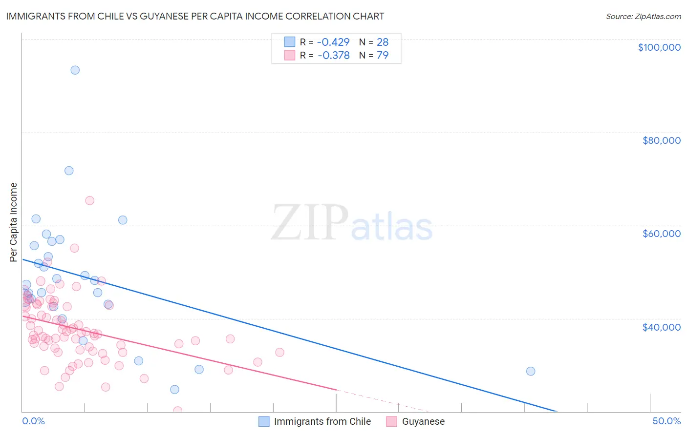 Immigrants from Chile vs Guyanese Per Capita Income