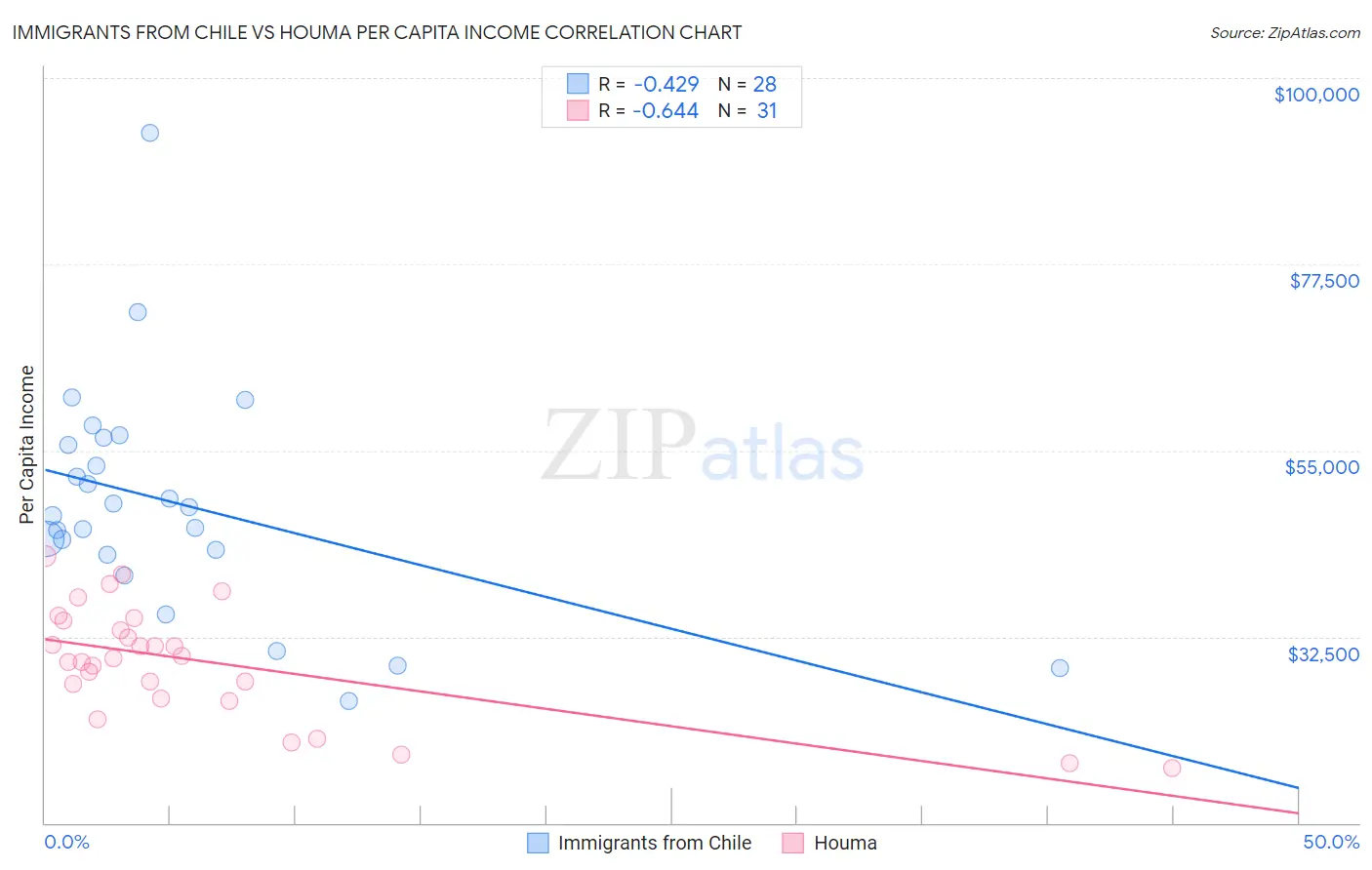 Immigrants from Chile vs Houma Per Capita Income