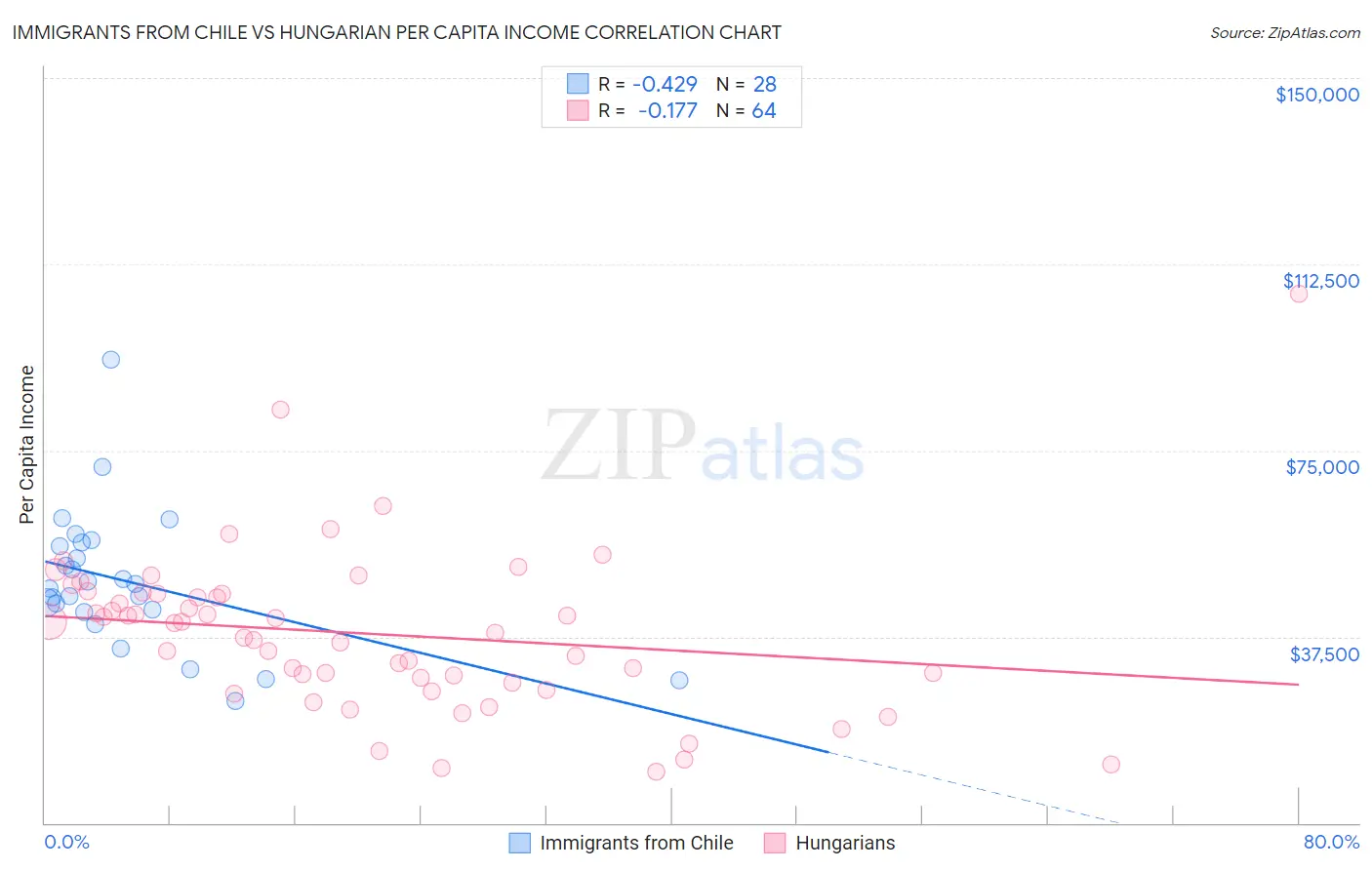 Immigrants from Chile vs Hungarian Per Capita Income