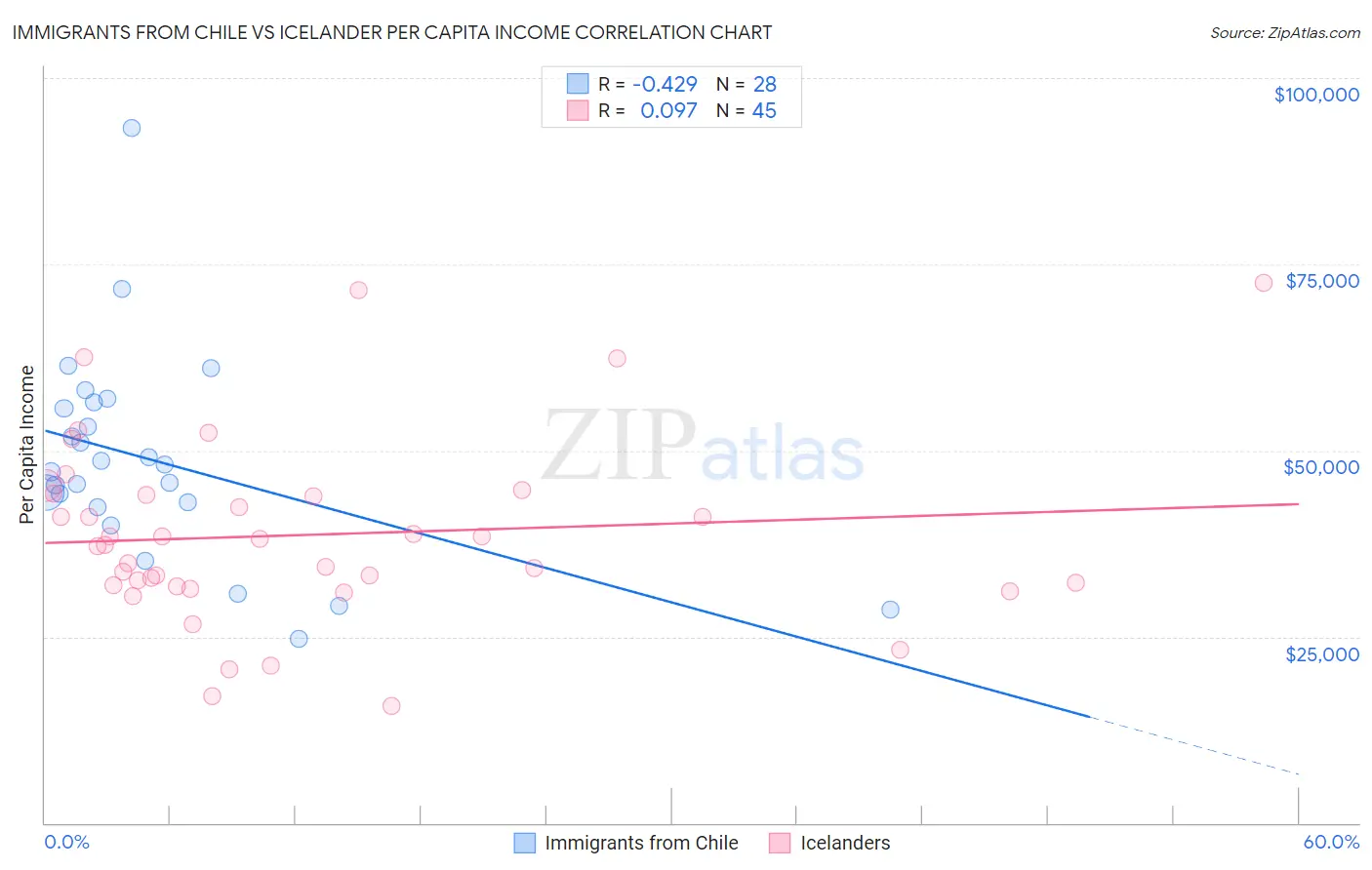 Immigrants from Chile vs Icelander Per Capita Income