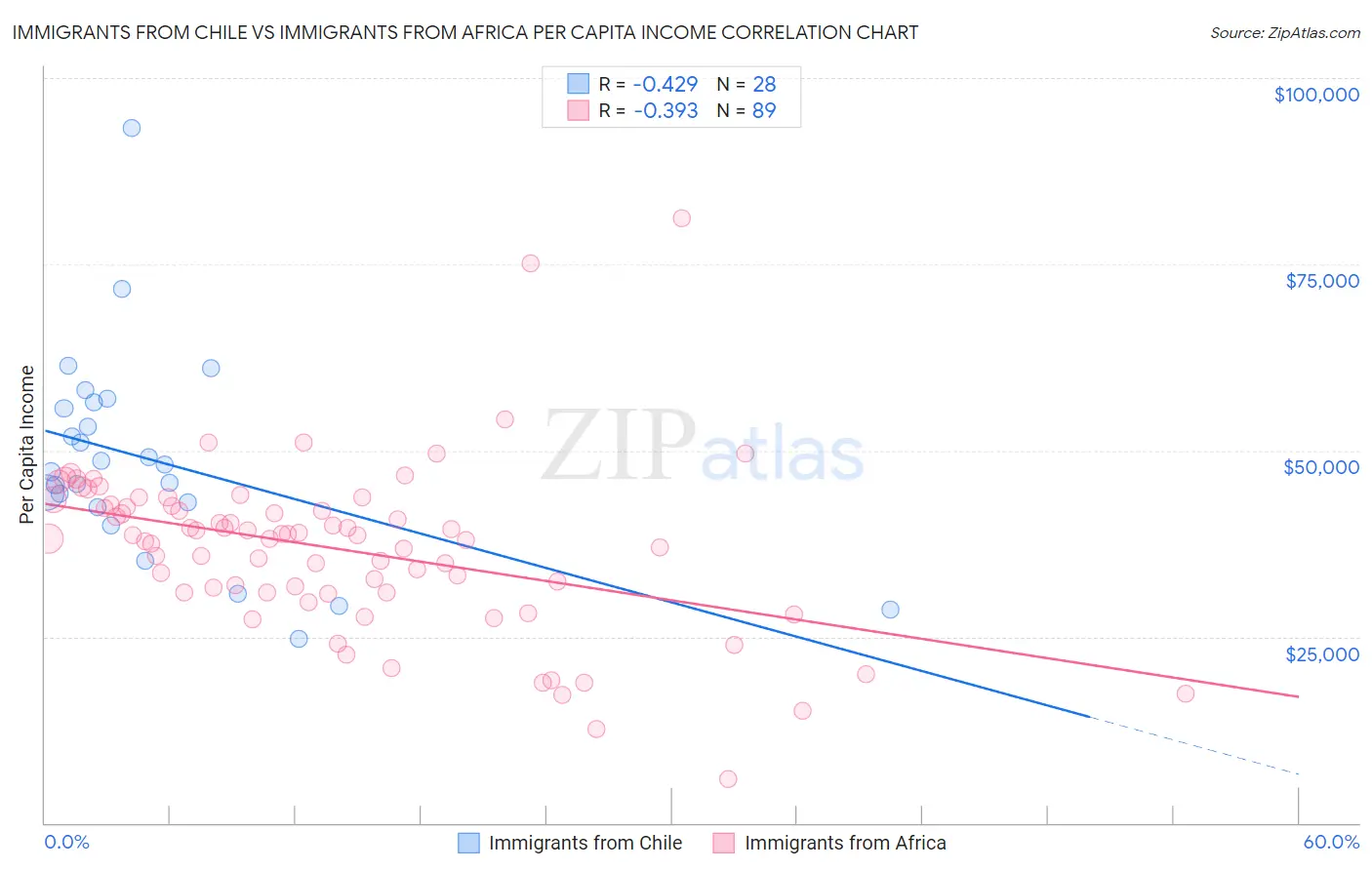 Immigrants from Chile vs Immigrants from Africa Per Capita Income